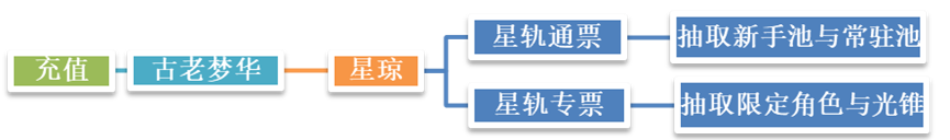 崩坏：星穹铁道充值 古老梦华有什么用？星铁氪金流程